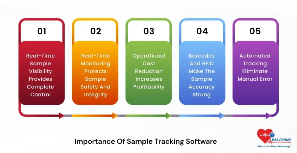 Importance Of Sample Tracking Software-Healthray