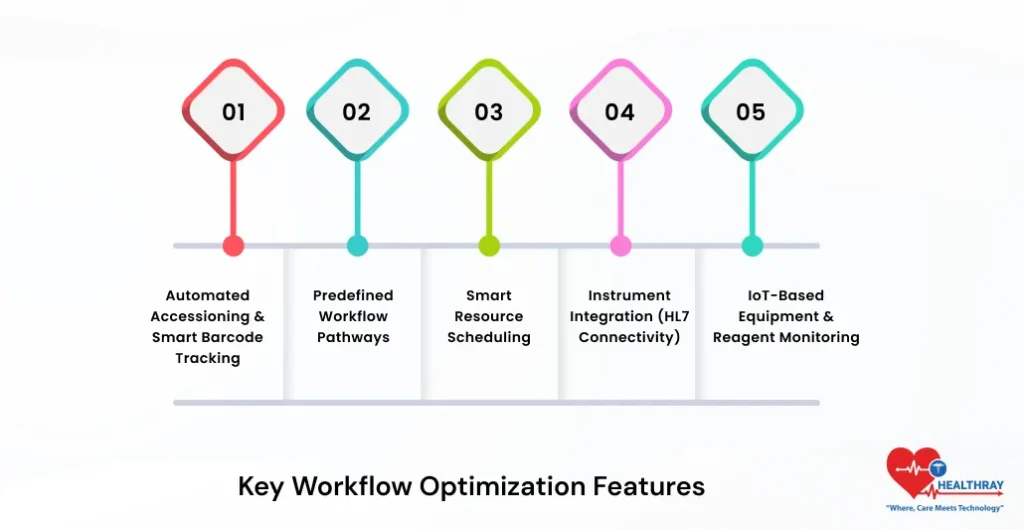 Key Workflow Optimization Features- Healthray