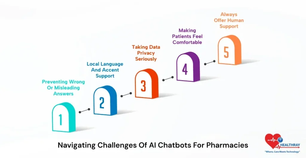 Navigating Challenges Of AI Chatbots For Pharmacies-Healthray