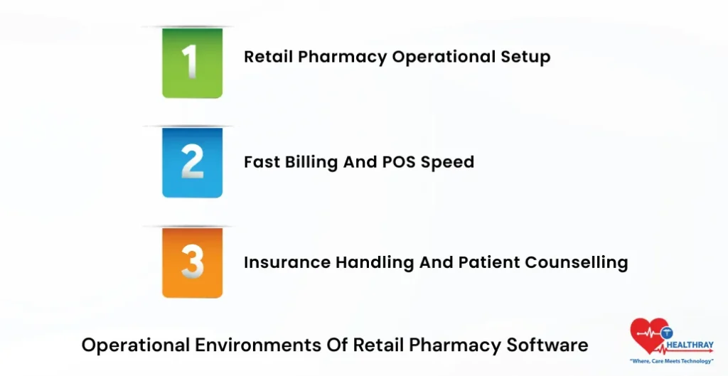 Operational Environments Of Retail Pharmacy Software- Healthray