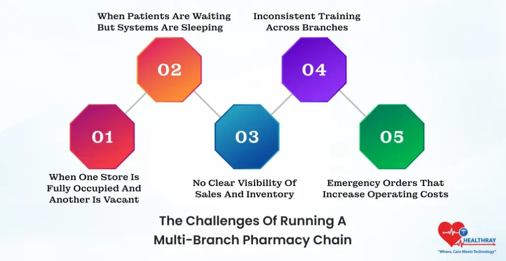 The Challenges Of Running A Multi-Branch Pharmacy Chain - Healthray