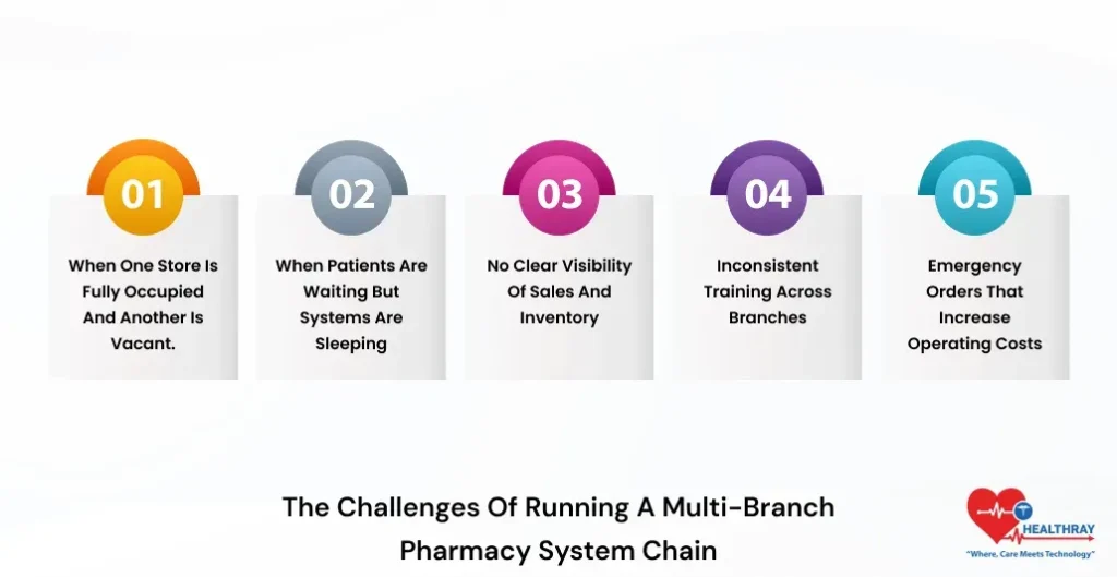 The Challenges Of Running A Multi-Branch Pharmacy System Chain-Healthray