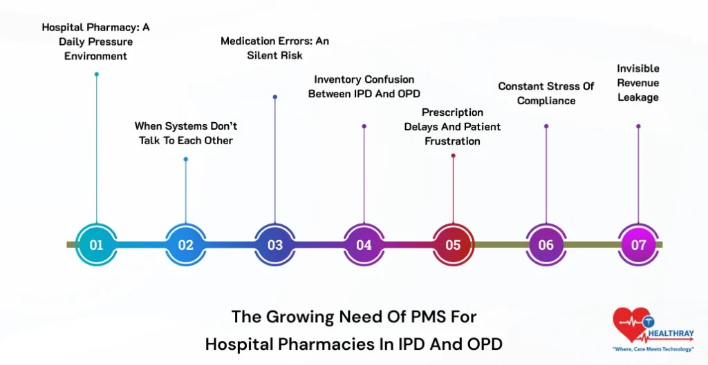 The Growing Need Of PMS For Hospital Pharmacies In IPD And OPD-Healthray