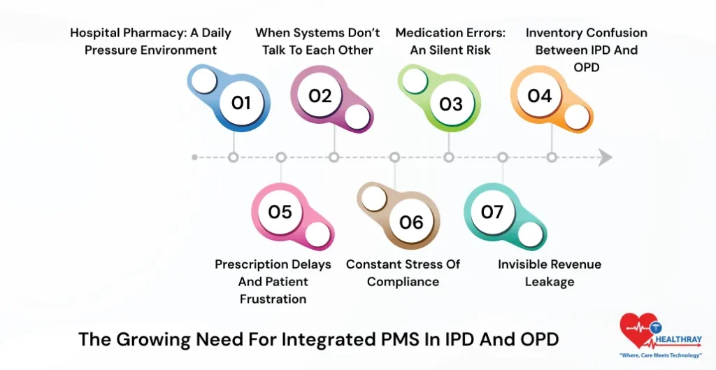 The Growing Need For Integrated PMS In IPD And OPD - Healthray
