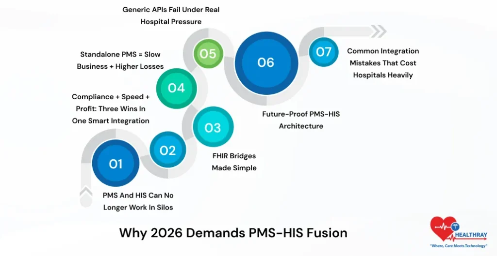Why 2026 Demands PMS-HIS Fusion - Healthray