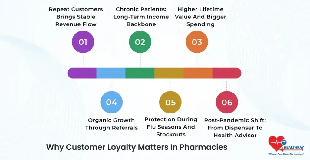 Why Customer Loyalty Matters In Pharmacies- Healthray