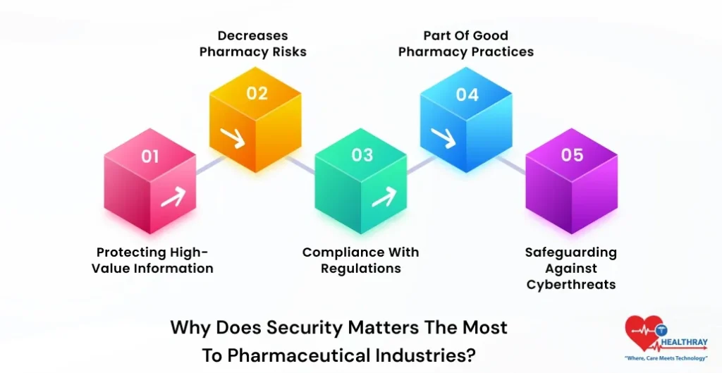 Why Does Security Matters The Most To Pharmaceutical Industries - Healthray