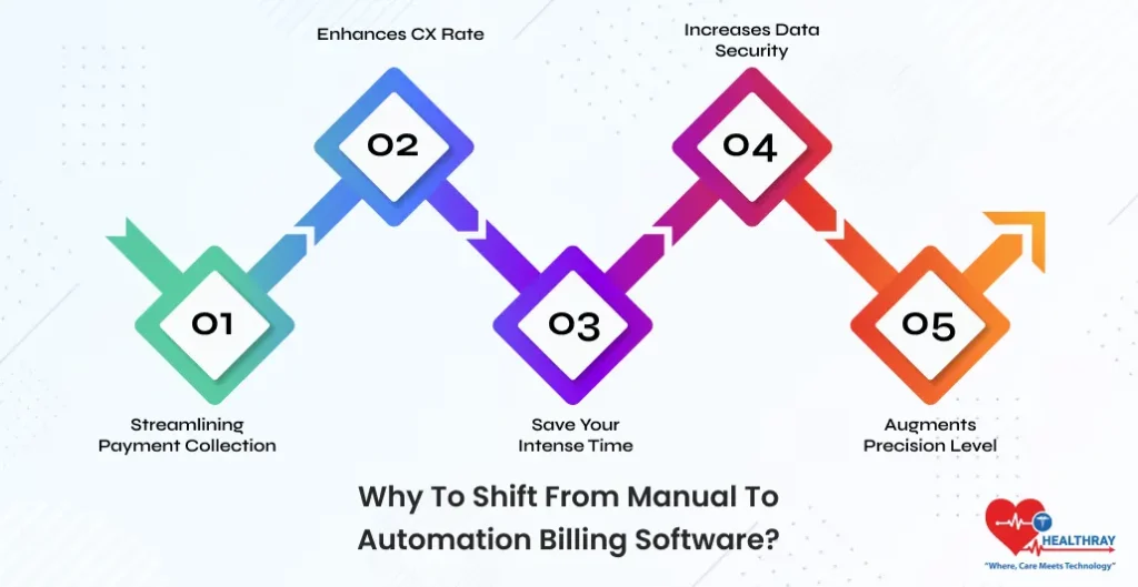 Why To Shift From Manual To Automation Billing Software - Healthray