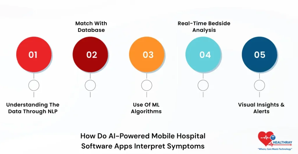 How Do AI-powered Mobile Hospital Software Apps Interpret Symptoms-Healthray
