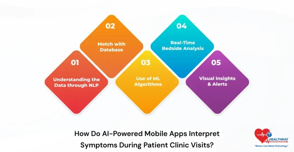 How Do AI-powered Mobile Apps Interpret Symptoms During Patient Clinic Visits - Healthray