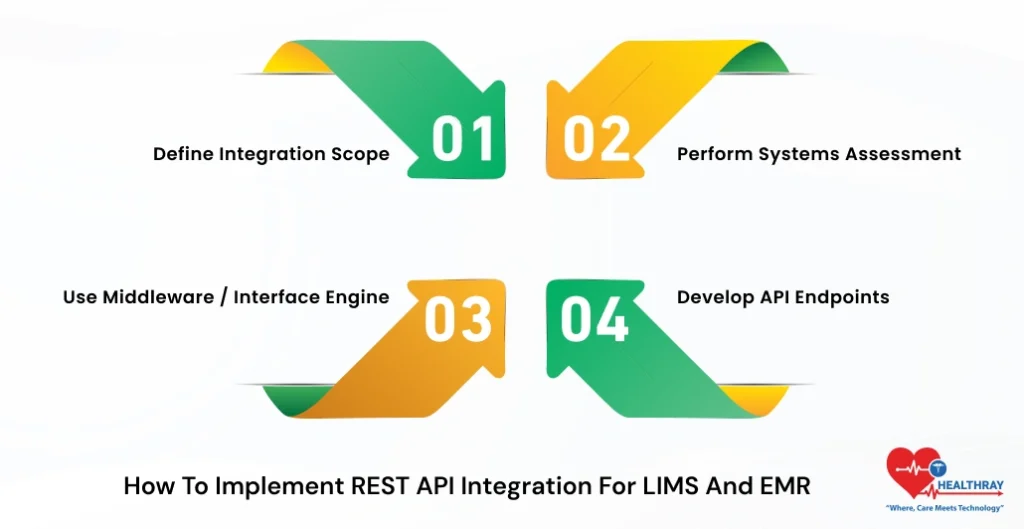 How To Implement REST API Integration For LIMS And EMR- Healthray