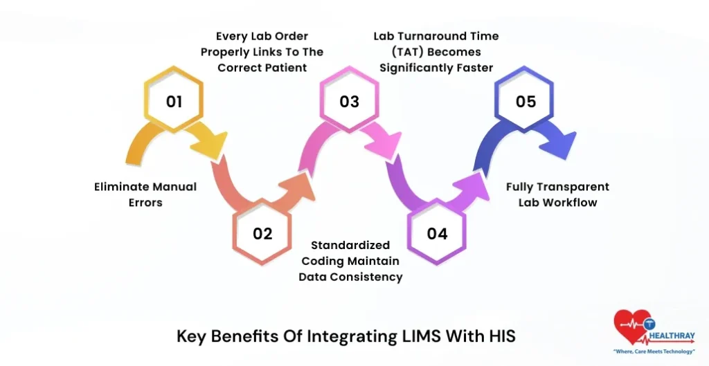 Key Benefits Of Integrating LIMS With HIS- Healthray