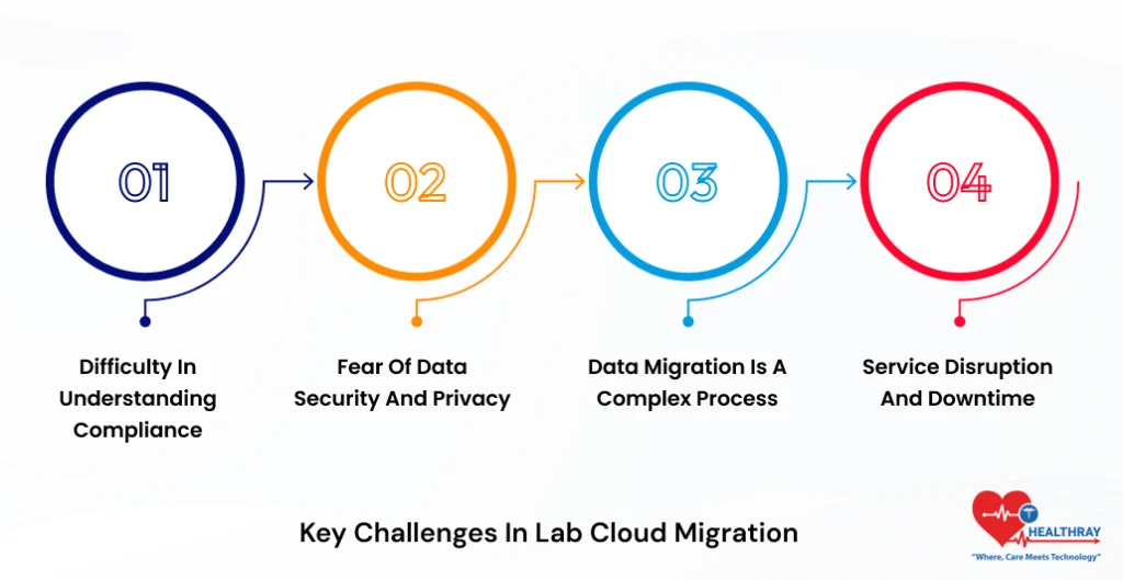 Key Challenges In Lab Cloud Migration