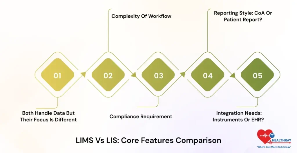 LIMS vs LIS: What’s the Difference and Which One Do You Need?
