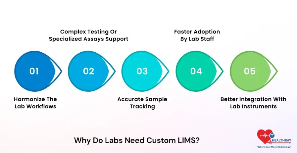 Why Do Labs Need Custom LIMS - Healthray