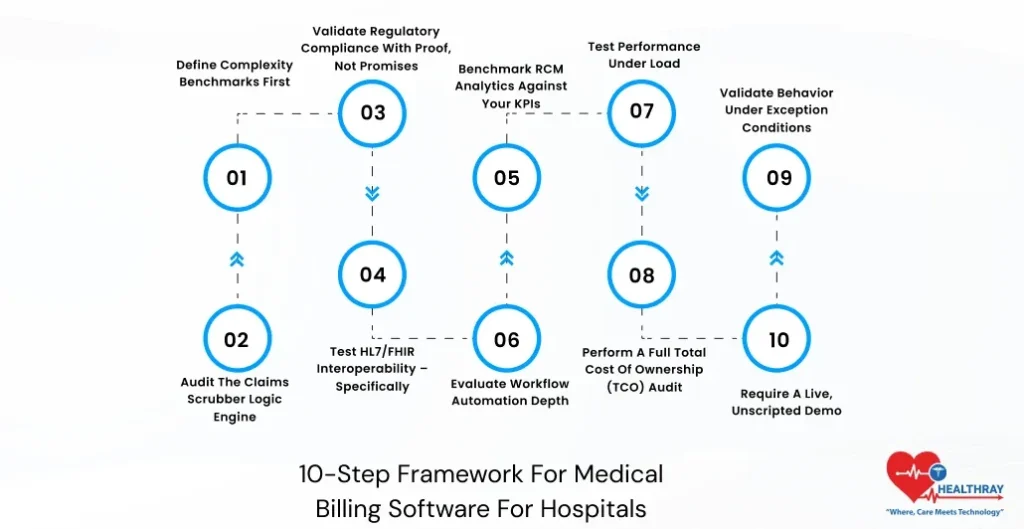 10-Step Framework For Medical Billing Software For Hospitals-Healthray
