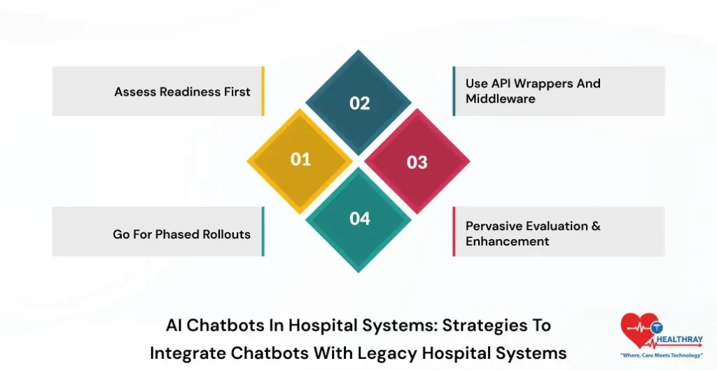 AI Chatbots In Hospital Systems Strategies To Integrate Chatbots With Legacy Hospital Systems-Healthray