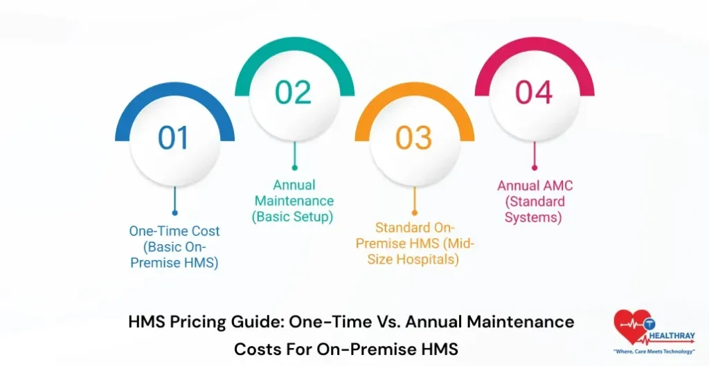 HMS Pricing Guide One-time Vs. Annual Maintenance Costs For On-Premise HMS-Healthray
