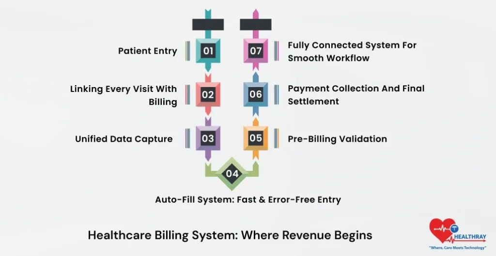 Healthcare Billing System Where Revenue Begins-Healthray