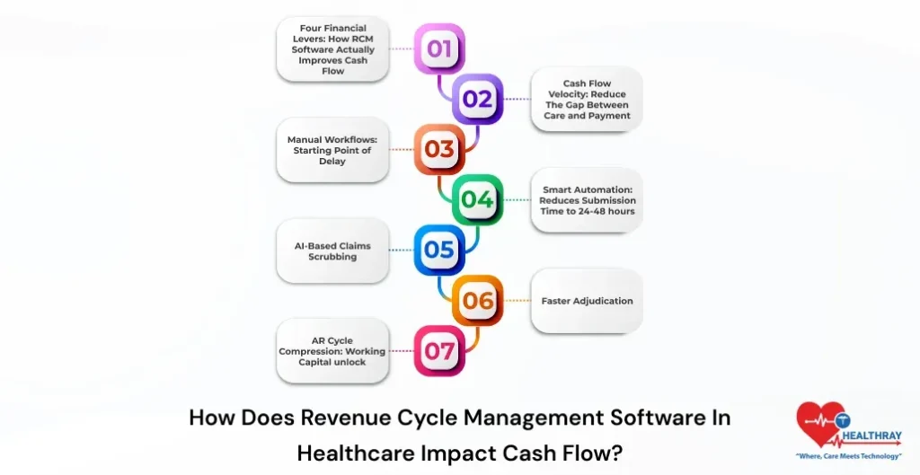 How Does Revenue Cycle Management Software In Healthcare Impact Cash Flow -Healthray