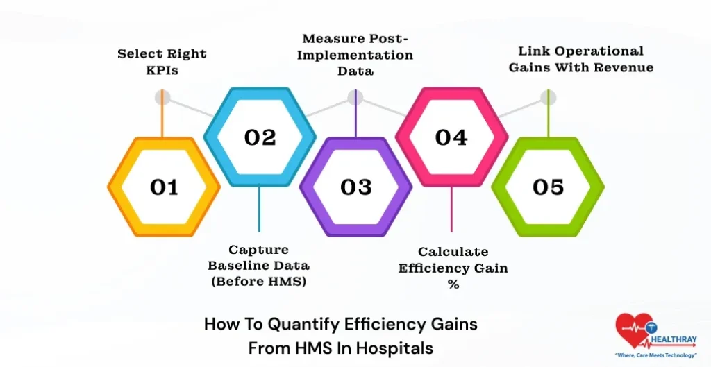 How To Quantify Efficiency Gains From HMS In Hospitals-Healthray