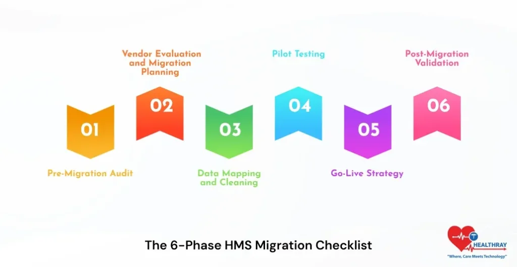 The 6-Phase HMS Migration Checklist-Healthray