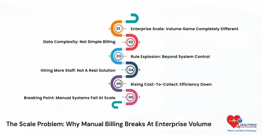The Scale Problem Why Manual Billing Breaks At Enterprise Volume-Healthray