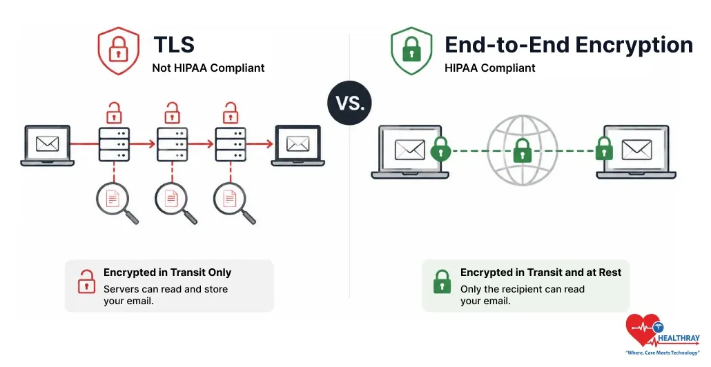 TLS vs. end-to-end encryption comparison showing why HIPAA-friendly email requires full transit and at-rest protection