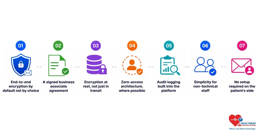 Seven criteria for choosing a HIPAA-friendly email provider, including encryption, BAA audit logging, and zero-access architecture