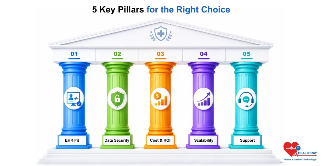 Five key pillars for choosing the right clinic management software, including EHR fit, data security, cost and ROI, scalability, and support.