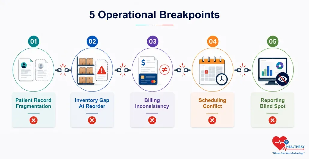 Five operational breakpoints that occur without multi-location clinic centralized software, including patient record fragmentation, inventory gaps, billing inconsistency, scheduling conflicts, and reporting blind spots.