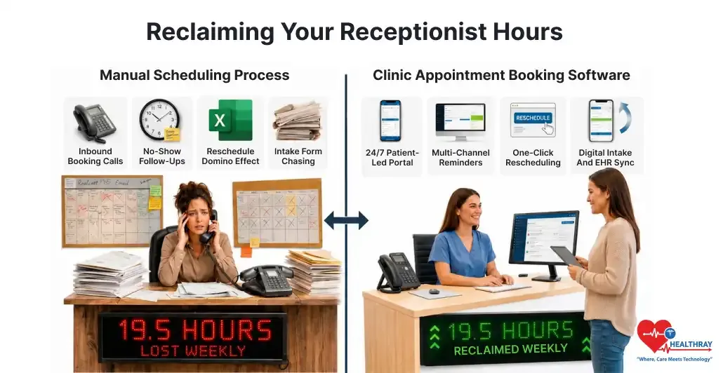 Clinic scheduling software replacing manual scheduling and helping staff reclaim weekly hours.