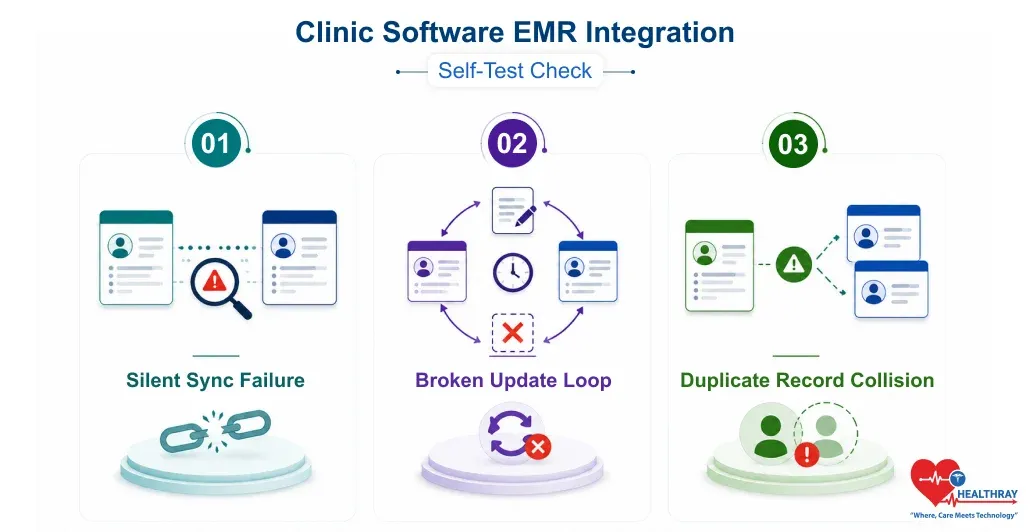 Clinic Software EMR Integration issues such as silent sync failure, broken update loops, and duplicate record collisions can lead to incomplete or inconsistent patient data across connected systems.