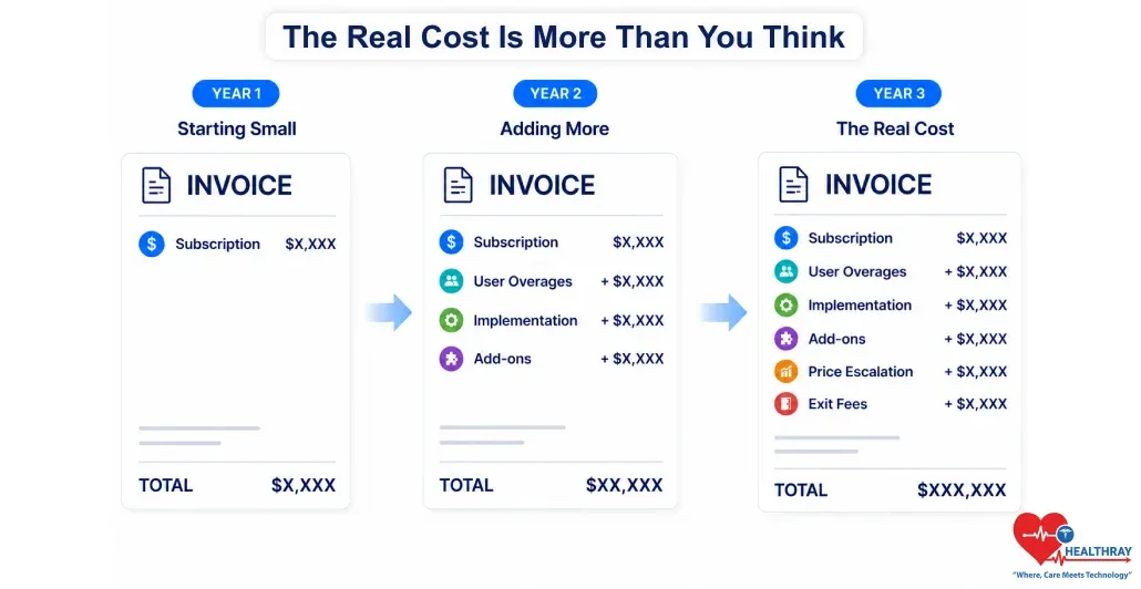 Clinic software total cost increases over three years as subscriptions expand with user overages, implementation fees, add-ons, price escalations, and exit costs.