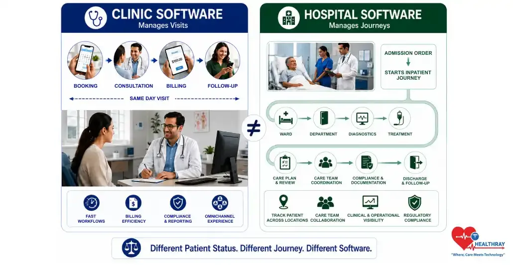 Clinic software vs hospital software comparison showing outpatient clinic workflows versus inpatient hospital patient journey management.