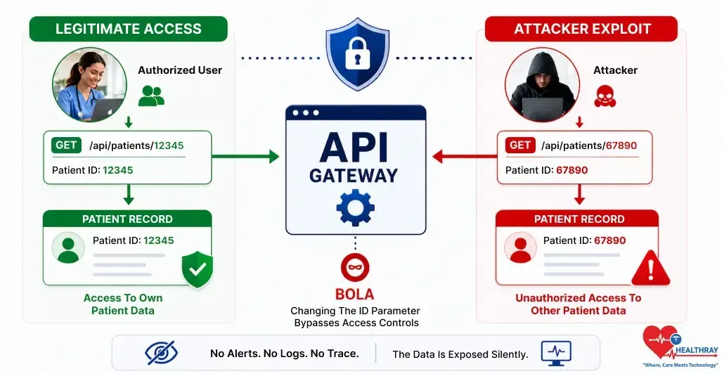Cloud clinic software security diagram illustrating API gateway protection against BOLA attacks, showing legitimate patient data access versus unauthorized data exposure.