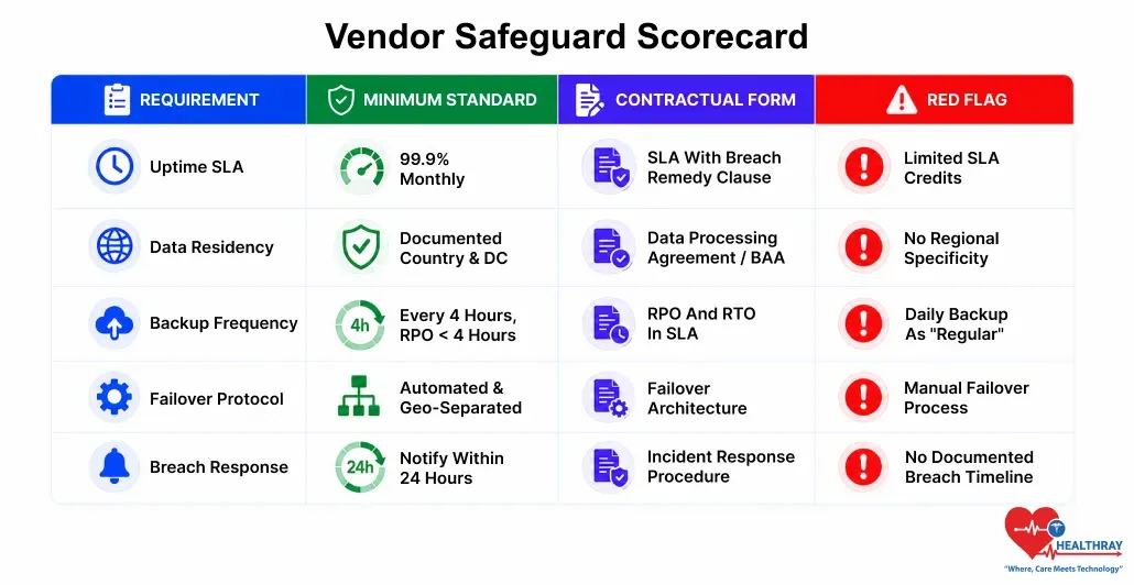 Scorecard for vendor safeguards that pinpoints the main requisites in lowering cloud clinic software downtime risk like uptime SLA, data residency, backup frequency, failover protocols, and breach response.