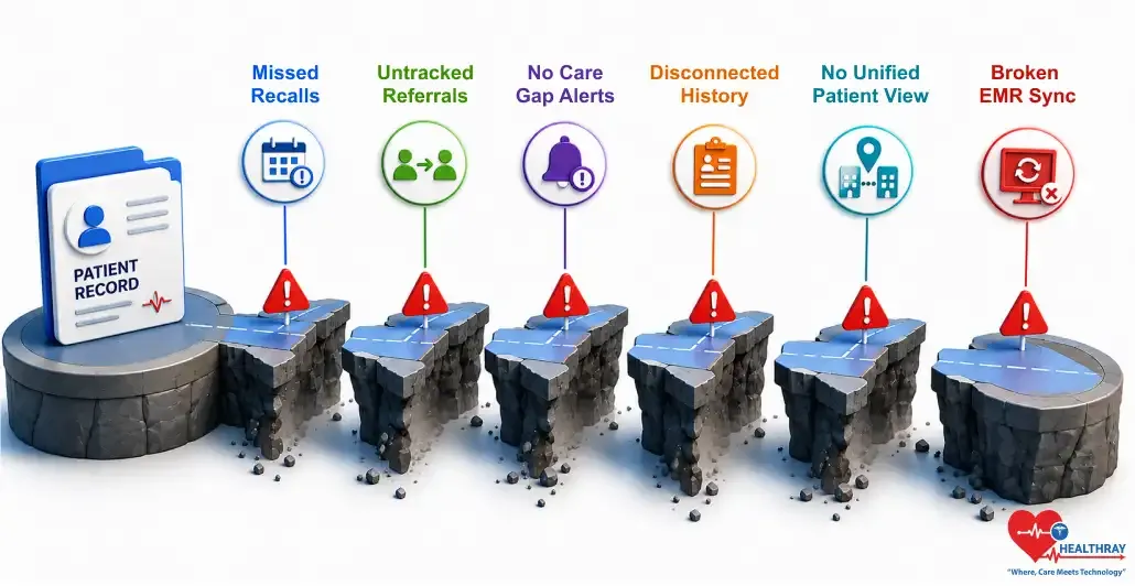 Clinic CRM software eliminates patient relationship gaps by preventing missed recalls, untracked referrals, care gap alerts, disconnected appointment history, fragmented patient views, and broken EMR synchronization.
