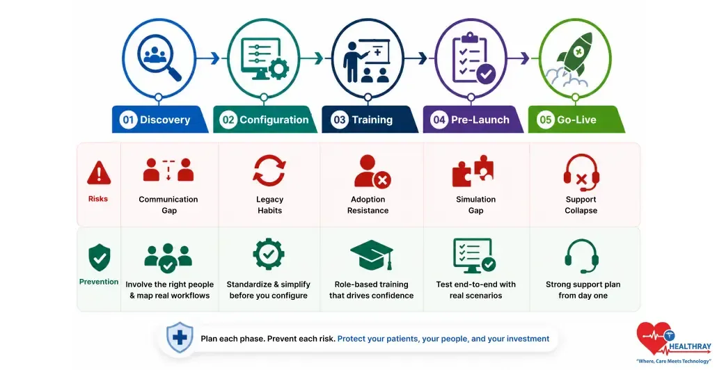 Healthcare IT implementation roadmap for clinics, showing discovery, system configuration, staff training, testing, go-live, risk management, and workflow optimization.