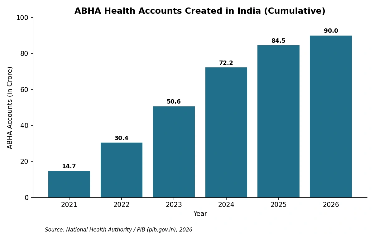 ABHA Health Accounts Created In India Cumulative - Healthray