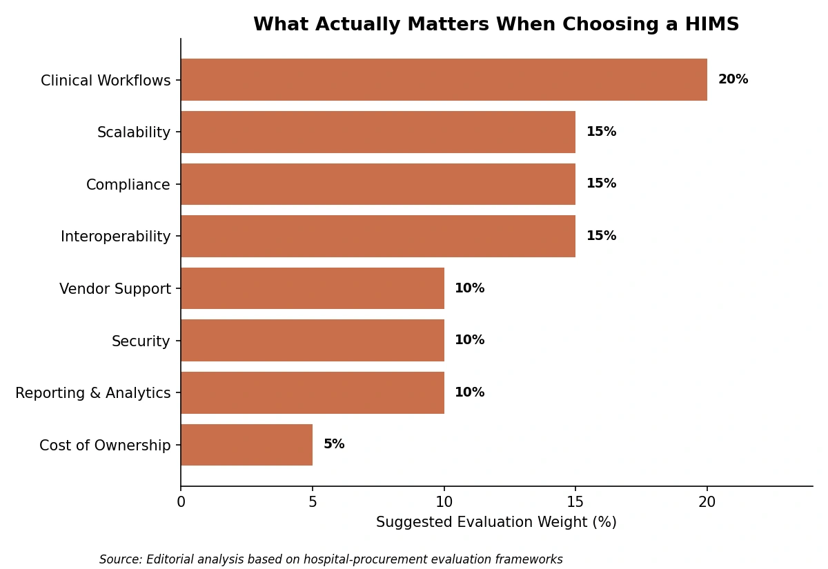 What Actually Matters When Choosing A HIMS - Healthray