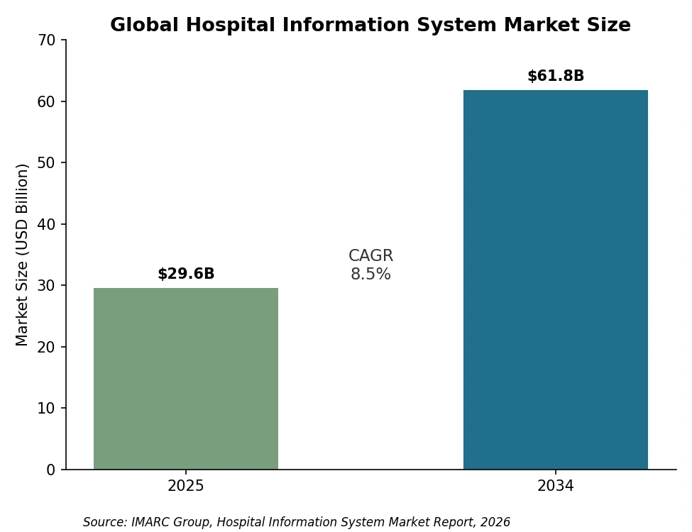 Global Hospital Information System Market Size - Healthray