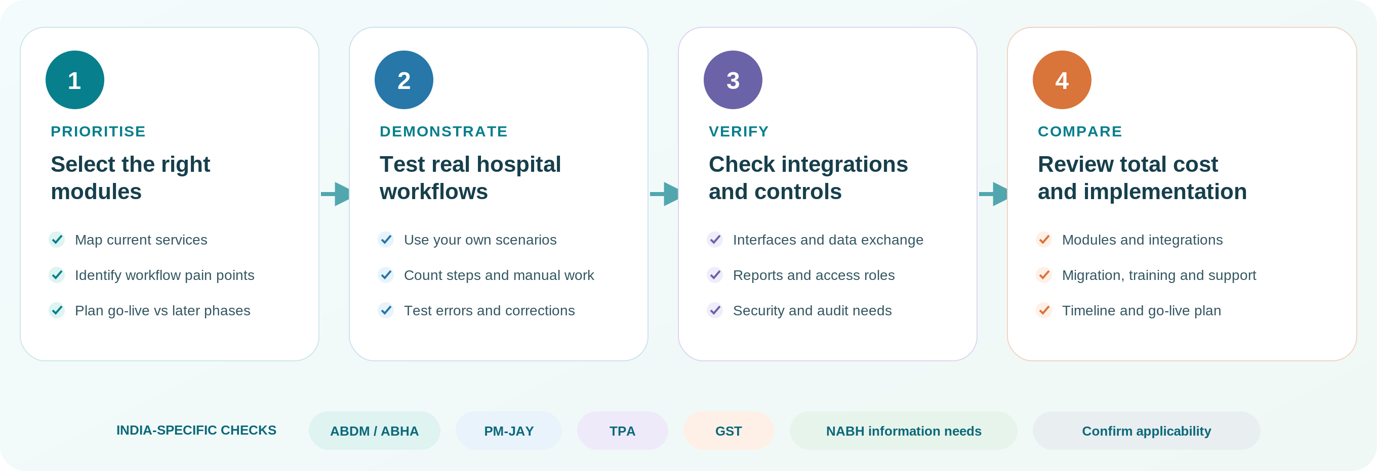 How To Evaluate Hospital Management System Modules Before Buying